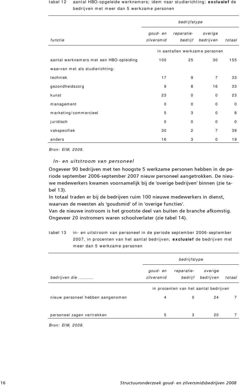 3 0 19 In- en uitstroom van personeel Ongeveer 90 met ten hoogste 5 werkzame personen hebben in de periode september 2006-september 2007 nieuw personeel aangetrokken.