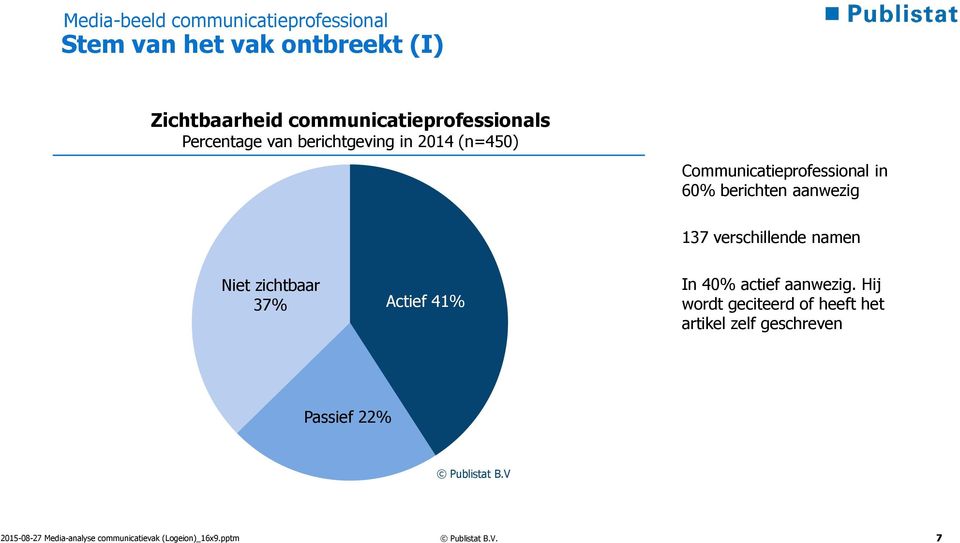 Communicatieprofessional in 0% berichten aanwezig Niet Niet zichtbaar zichtbaar 37% 37%