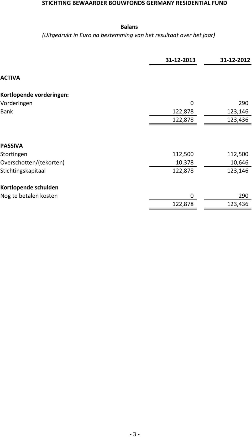 123,436 PASSIVA Stortingen 112,500 112,500 Overschotten/(tekorten) 10,378 10,646