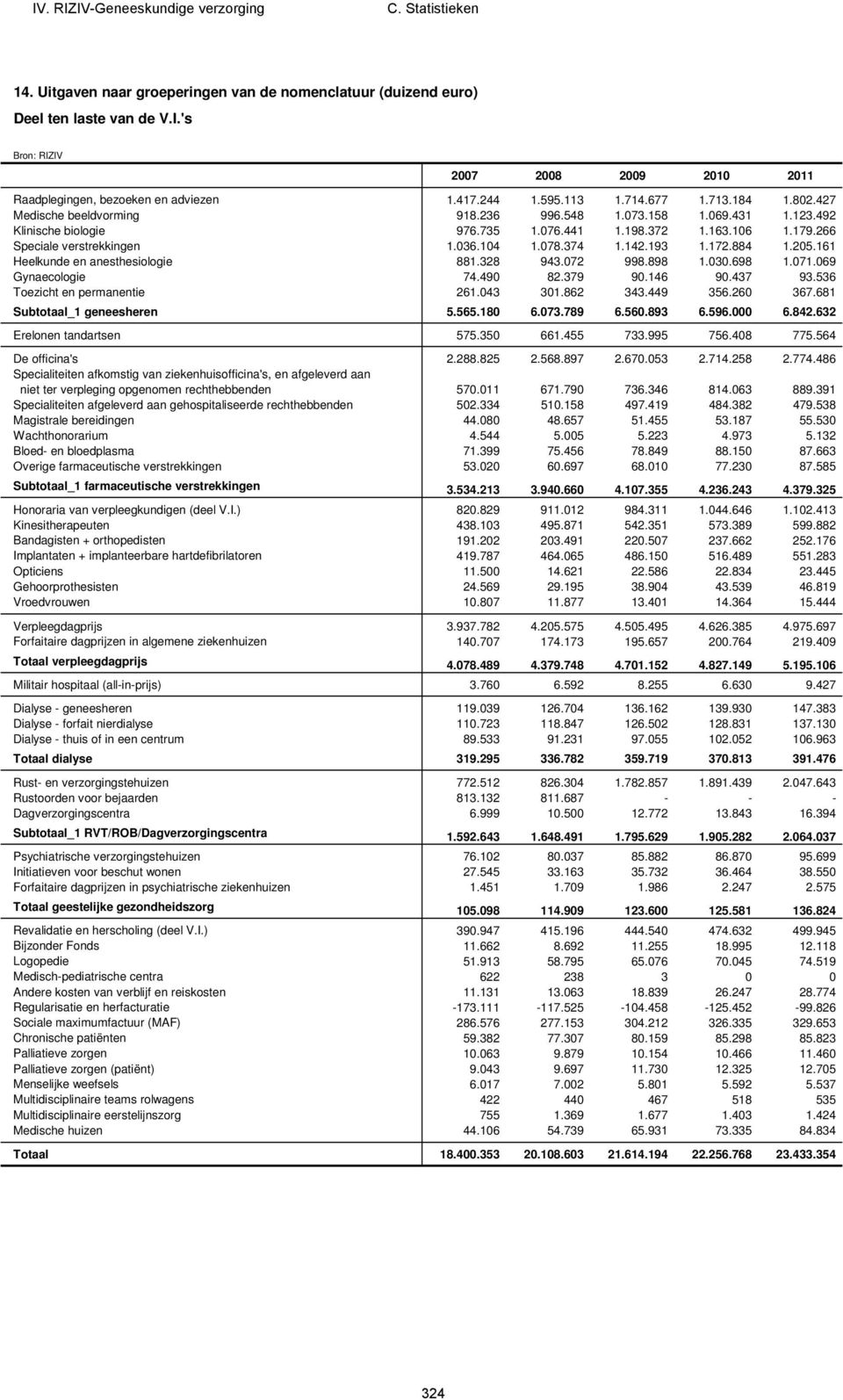 884 1.205.161 Heelkunde en anesthesiologie 881.328 943.072 998.898 1.030.698 1.071.069 Gynaecologie 74.490 82.379 90.146 90.437 93.536 Toezicht en permanentie 261.043 301.862 343.449 356.260 367.