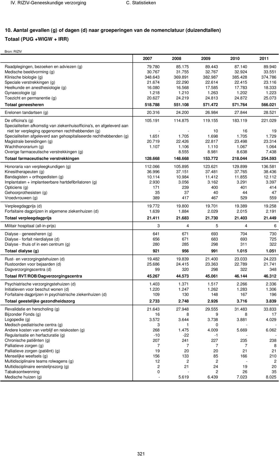 116 Heelkunde en anesthesiologie (g) 16.080 16.568 17.585 17.783 18.333 Gynaecologie (g) 1.218 1.210 1.263 1.202 1.223 Toezicht en permanentie (g) 20.627 24.219 24.813 24.872 25.