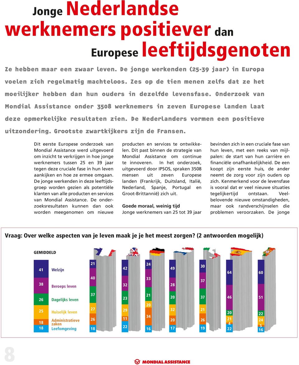 Onderzoek van Mondial Assistance onder 3508 werknemers in zeven Europese landen laat deze opmerkelijke resultaten zien. De Nederlanders vormen een positieve uitzondering.
