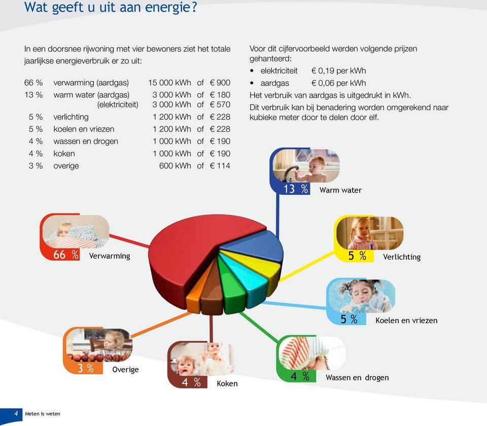 (elektriciteit) 3 000 kwh of 570 5 % verlichting 1 200 kwh of 228 5 % koelen en vriezen 1 200 kwh of 228 4 % wassen en drogen 1 000 kwh of 190 4 % koken 1 000 kwh of 190 3 % overige 600 kwh of 114