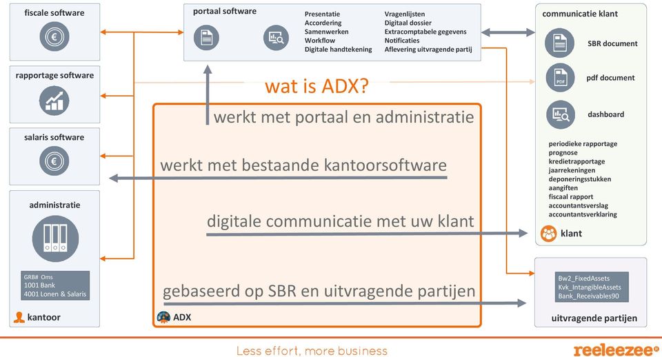 werkt met portaal en administratie werkt met bestaande kantoorsoftware digitale communicatie met uw klant klant dashboard kredietrapportage jaarrekeningen deponeringsstukken