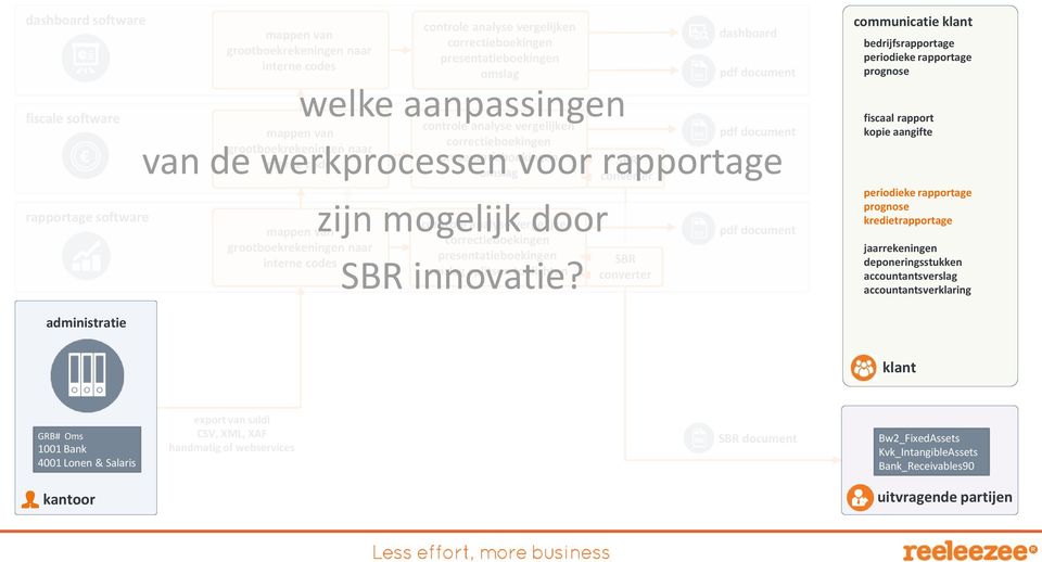 communicatie klant bedrijfsrapportage fiscaal rapport kopie aangifte kredietrapportage jaarrekeningen deponeringsstukken accountantsverslag accountantsverklaring