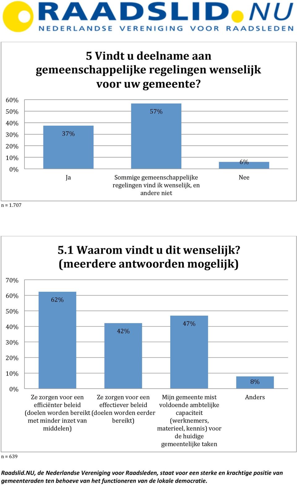 (meerdere antwoorden mogelijk) 7 6 62% 5 4 42% 47% 3 2 1 n = 639 Ze zorgen voor een efwiciënter beleid (doelen worden bereikt met minder inzet