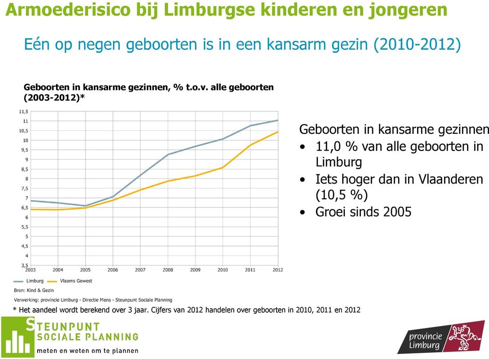alle geboorten (2003-2012)* Geboorten in kansarme gezinnen 11,0 % van alle geboorten in Limburg Iets