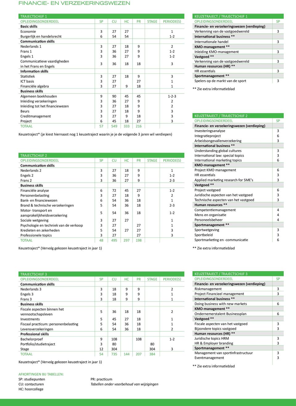 algebra 3 27 9 18 1 Business skills Algemeen boekhouden 9 90 45 45 1-2-3 Inleiding verzekeringen 3 36 27 9 2 Inleiding tot het financiewezen 3 27 18 9 2 Beurs 3 27 18 9 3 Creditmanagement 3 27 9 18 3