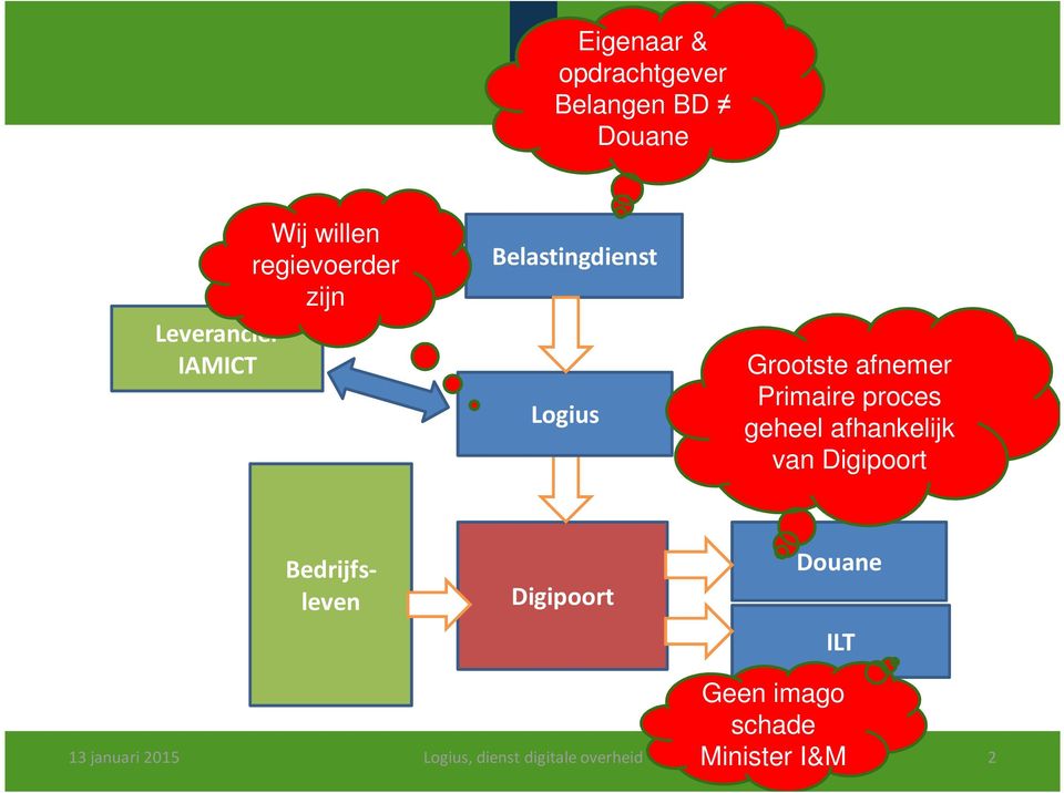 geheel afhankelijk van Digipoort Bedrijfsleven Digipoort Douane ILT 9 13