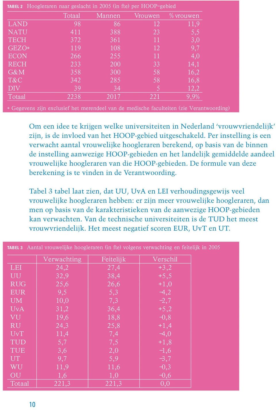 een idee te krijgen welke universiteiten in Nederland vrouwvriendelijk zijn, is de invloed van het HOOP-gebied uitgeschakeld.