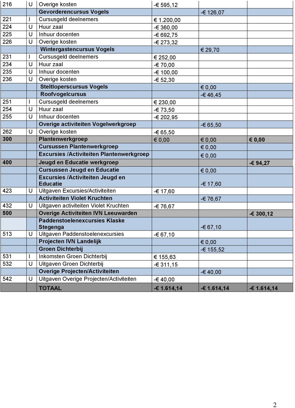 docenten - 100,00 236 U Overige kosten - 52,30 Steltloperscursus Vogels 0,00 Roofvogelcursus - 46,45 251 I Cursusgeld deelnemers 230,00 254 U Huur zaal - 73,50 255 U Inhuur docenten - 202,95 Overige