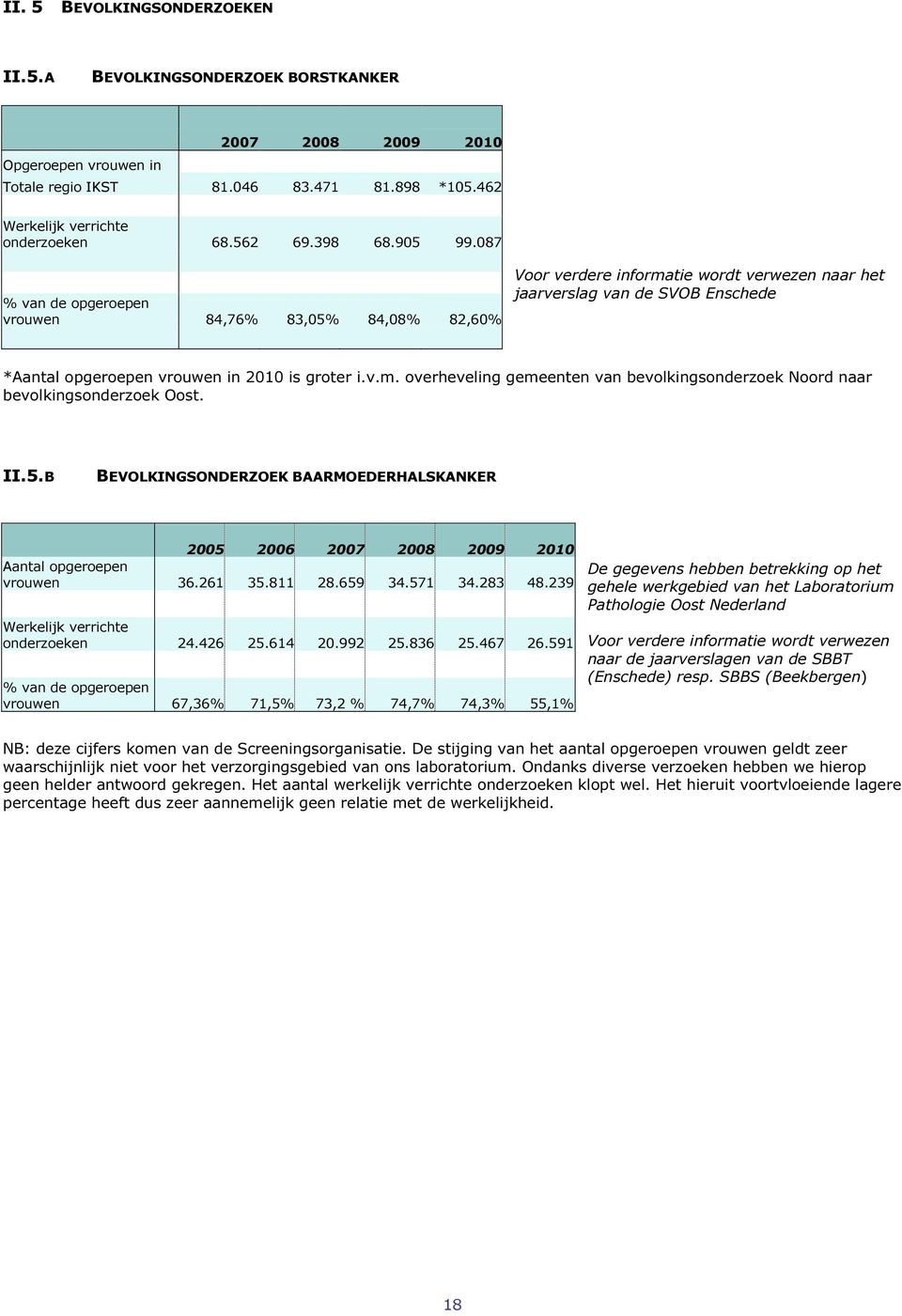 087 % van de opgeroepen vrouwen 84,76% 83,05% 84,08% 82,60% Voor verdere informatie wordt verwezen naar het jaarverslag van de SVOB Enschede *Aantal opgeroepen vrouwen in 2010 is groter i.v.m. overheveling gemeenten van bevolkingsonderzoek Noord naar bevolkingsonderzoek Oost.