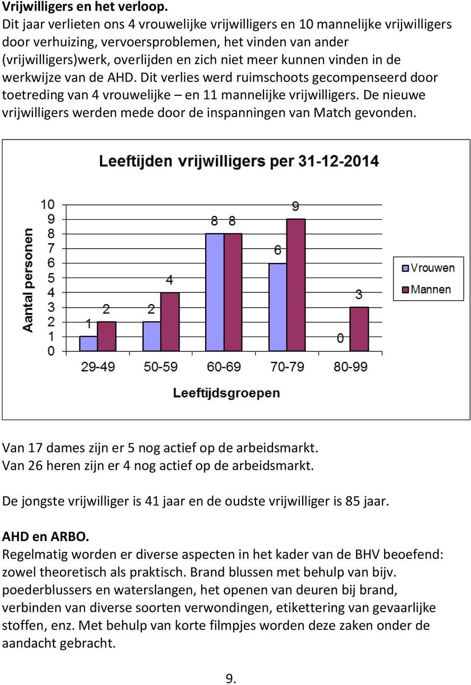 vinden in de werkwijze van de AHD. Dit verlies werd ruimschoots gecompenseerd door toetreding van 4 vrouwelijke en 11 mannelijke vrijwilligers.