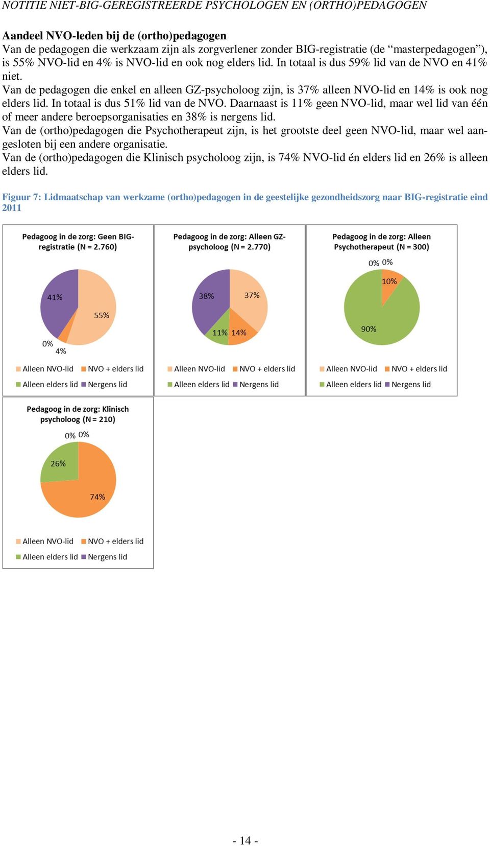 Van de pedagogen die enkel en alleen GZ-psycholoog zijn, is 37% alleen NVO-lid en 14% is ook nog elders lid. In totaal is dus 51% lid van de NVO.