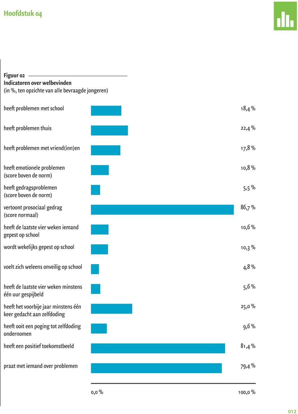 wordt wekelijks gepest op school 1 0,8 % 5,5 % 86,7 % 1 0,6 % 1 0,3 % voelt zich weleens onveilig op school 4,8 % heeft de laatste vier weken minstens één uur gespijbeld heeft het voorbije jaar