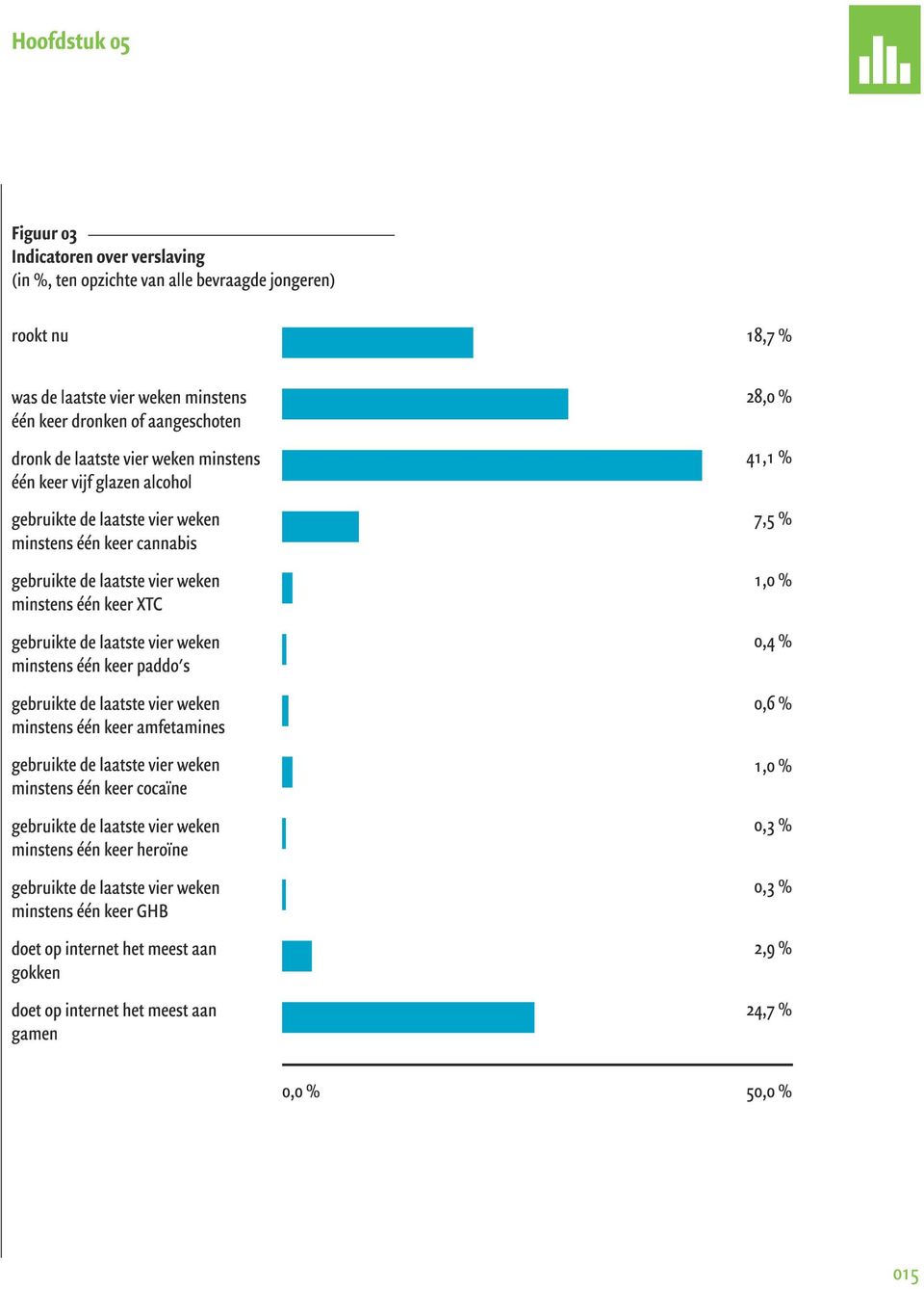 weken minstens één keer paddo's gebruikte de laatste vier weken minstens één keer amfetamines gebruikte de laatste vier weken minstens één keer cocaïne gebruikte de laatste vier weken minstens één