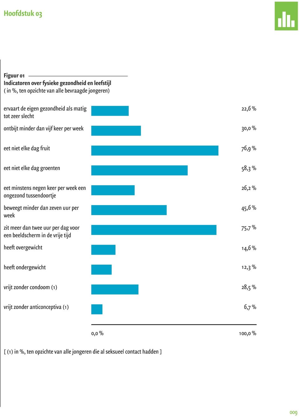 tussendoortje beweegt minder dan zeven uur per week zit meer dan twee uur per dag voor een beeldscherm in de vrije tijd heeft overgewicht 26,2 % 45,6 % 75,7 % 1 4,6 % heeft