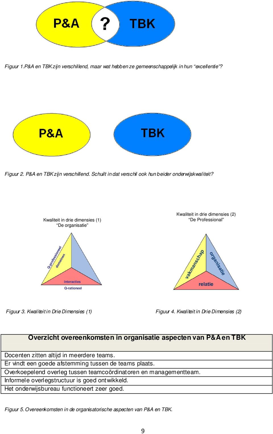 Kwaliteit in Drie Dimensies (2) Overzicht overeenkomsten in organisatie aspecten van P&A en TBK Docenten zitten altijd in meerdere teams. Er vindt een goede afstemming tussen de teams plaats.