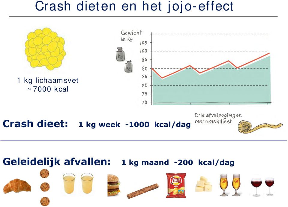 dieet: 1 kg week -1000 kcal/dag