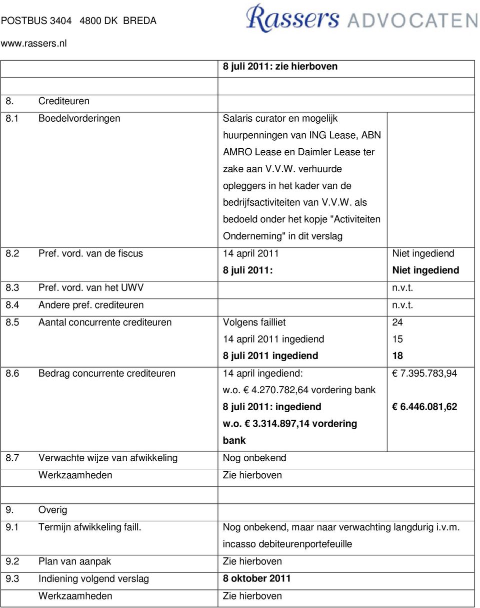 van de fiscus 14 april 2011 8 juli 2011: Niet ingediend Niet ingediend 8.3 Pref. vord. van het UWV n.v.t. 8.4 Andere pref. crediteuren n.v.t. 8.5 Aantal concurrente crediteuren Volgens failliet 14 april 2011 ingediend 8 juli 2011 ingediend 24 15 18 8.