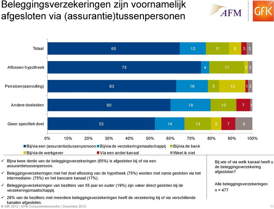 een ander kanaal Weet ik niet Bijna twee derde van de beleggingsverzekeringen (65%) is afgesloten bij of via een assurantietussenpersoon.