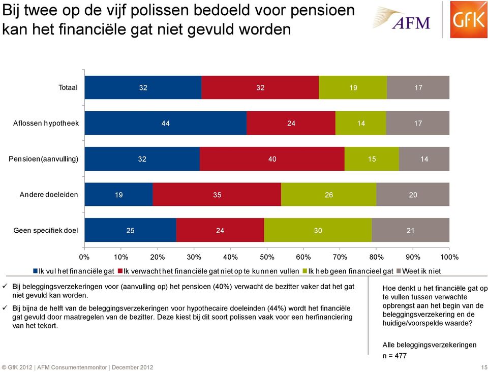 niet Bij beleggingsverzekeringen voor (aanvulling op) het pensioen (40%) verwacht de bezitter vaker dat het gat niet gevuld kan worden.