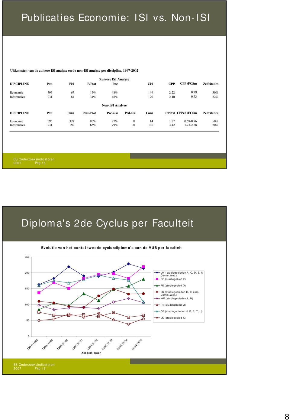 9..79 % Informatica 8 % 8% 7..7 % Non-ISI Analyse DISCIPLINE Ptot Pnisi Pnisi/Ptot Pnc.nisi Pcd.nisi Cnisi CPPcd CPPcd /FCSm Zelfcitaties Economie 9 8 8% 97%.7.9-.9 % Informatica % 79%..7-.