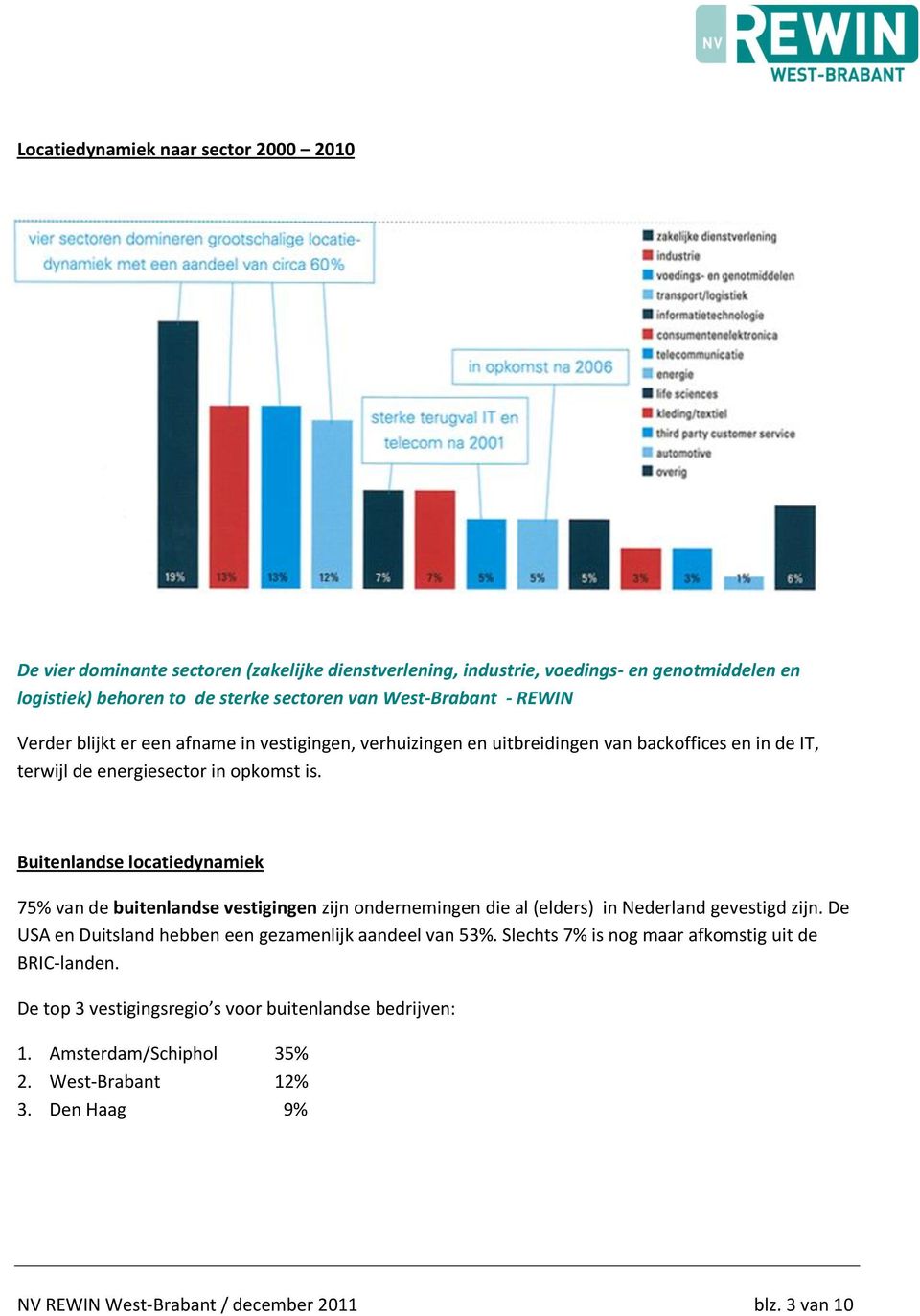 Buitenlandse locatiedynamiek 75% van de buitenlandse vestigingen zijn ondernemingen die al (elders) in Nederland gevestigd zijn. De USA en Duitsland hebben een gezamenlijk aandeel van 53%.