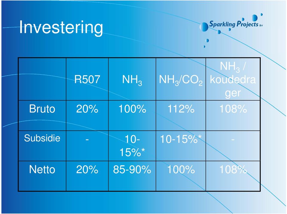 112% 108% Subsidie - 10-15%*