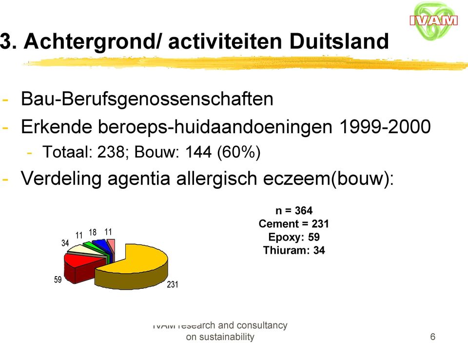 144 (60%) - Verdeling agentia allergisch eczeem(bouw): 34 11 18 11