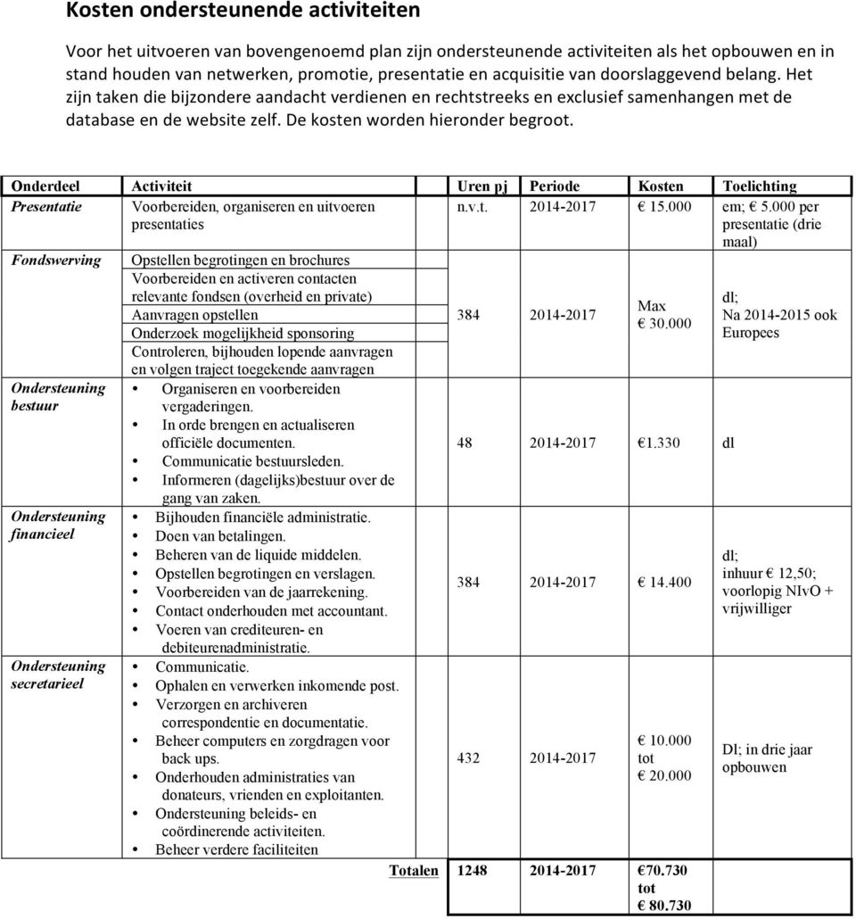 Onderdeel Activiteit Uren pj Periode Kosten Toelichting Presentatie Voorbereiden, organiseren en uitvoeren presentaties 15.000 em; 5.