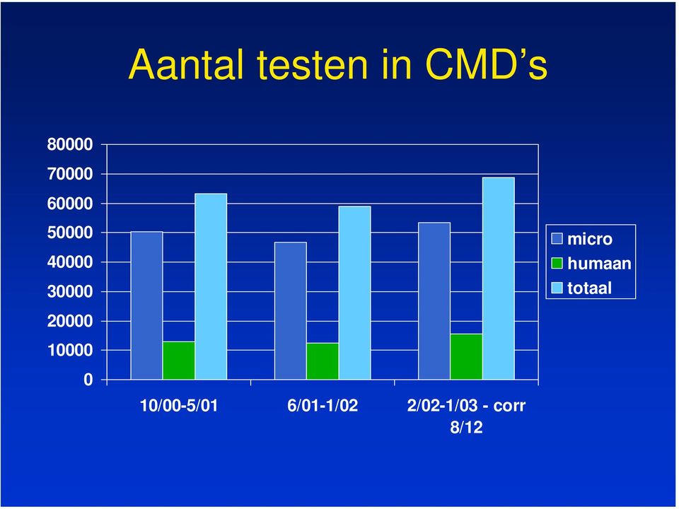 micro humaan totaal 20000 10000 0