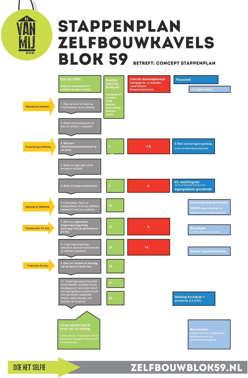 Kies uw kavel en maak uw keuze kenbaar bij de makelaar. weergegeven in weken vanaf tekenen reserverings overeenkomst. 2. Bekijk het kavelpaspoort en kies uw architect + bouwplan.