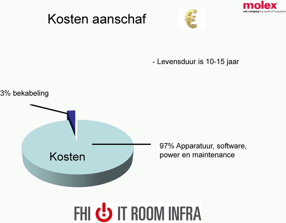 bekabeling Kosten 97%