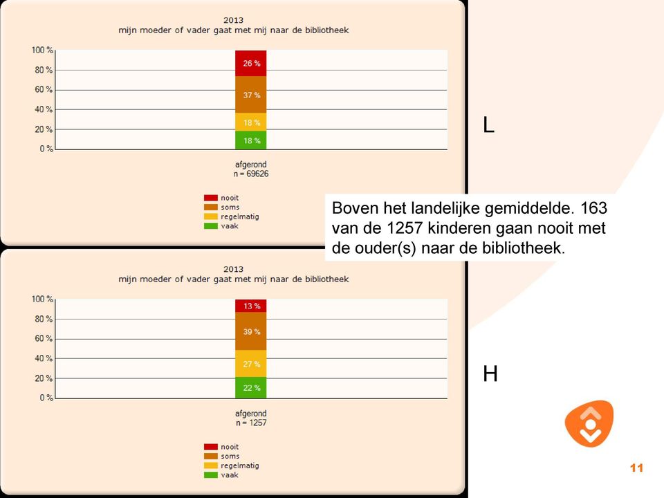 163 van de 1257 kinderen