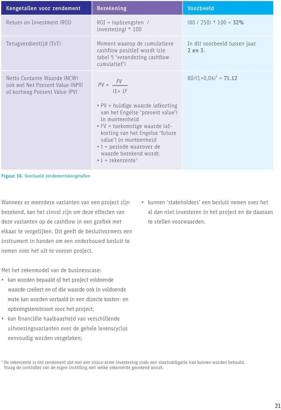 Netto Contante Waarde (NCW) ook wel Net Present Value (NPV) of kortweg Present Value (PV) PV = FV (1+ i) t 80/(1+0,04) 3 = 71.