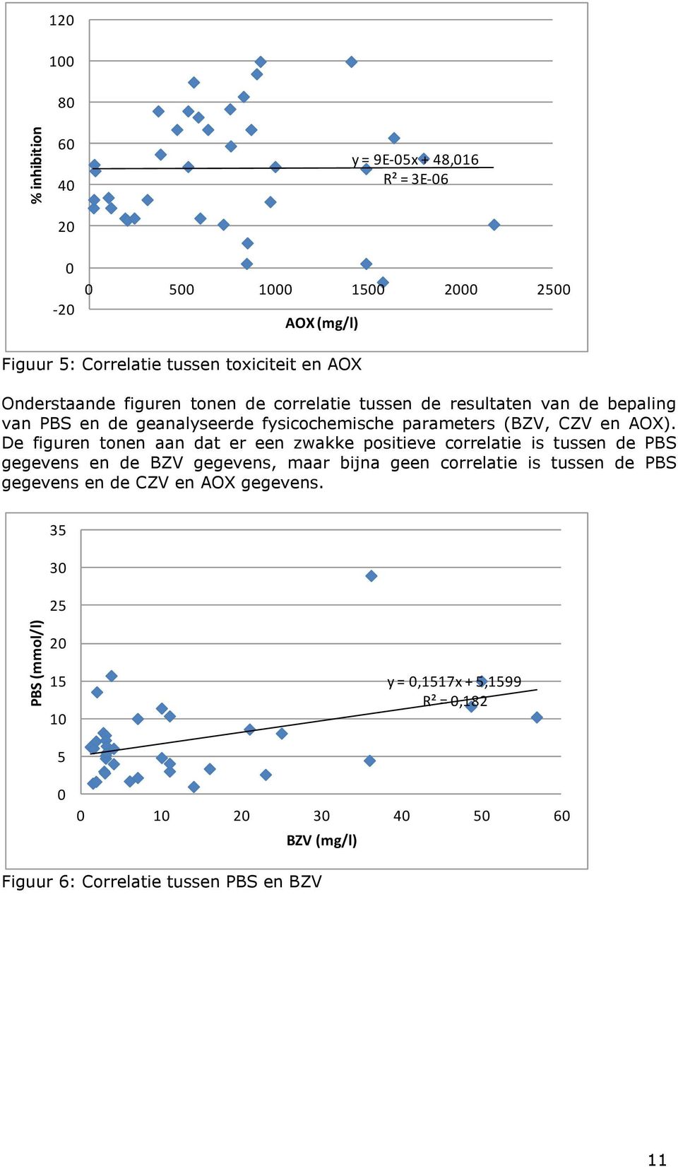 De figuren tonen aan dat er een zwakke positieve correlatie is tussen de PBS gegevens en de BZV gegevens, maar bijna geen correlatie is tussen de PBS