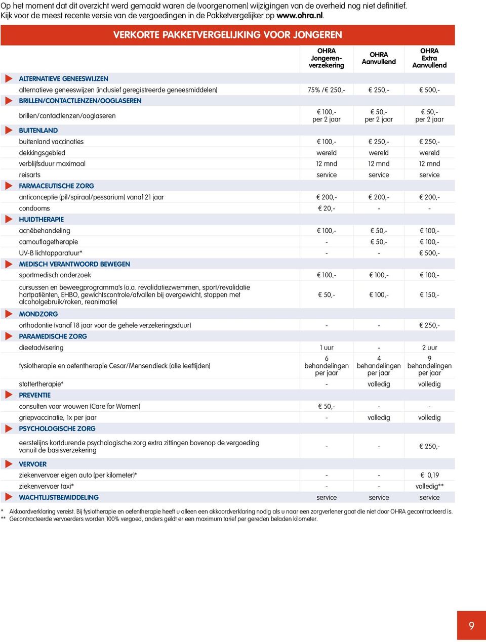 ALTERNATIEVE GENEESWIJZEN Verkorte pakketvergelijking voor jongeren Jongerenverzekering Aanvullend Extra Aanvullend alternatieve geneeswijzen (inclusief geregistreerde geneesmiddelen) 75% / 250,-