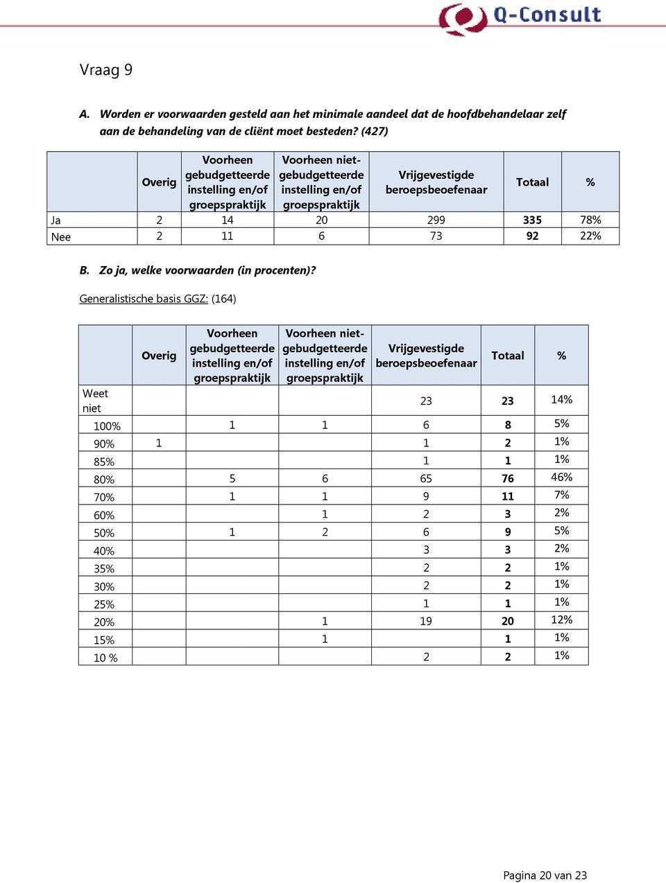 van de cliënt moet besteden? (47) Ja 4 Nee niet 0 99 6 73 335 78% 9 % B.