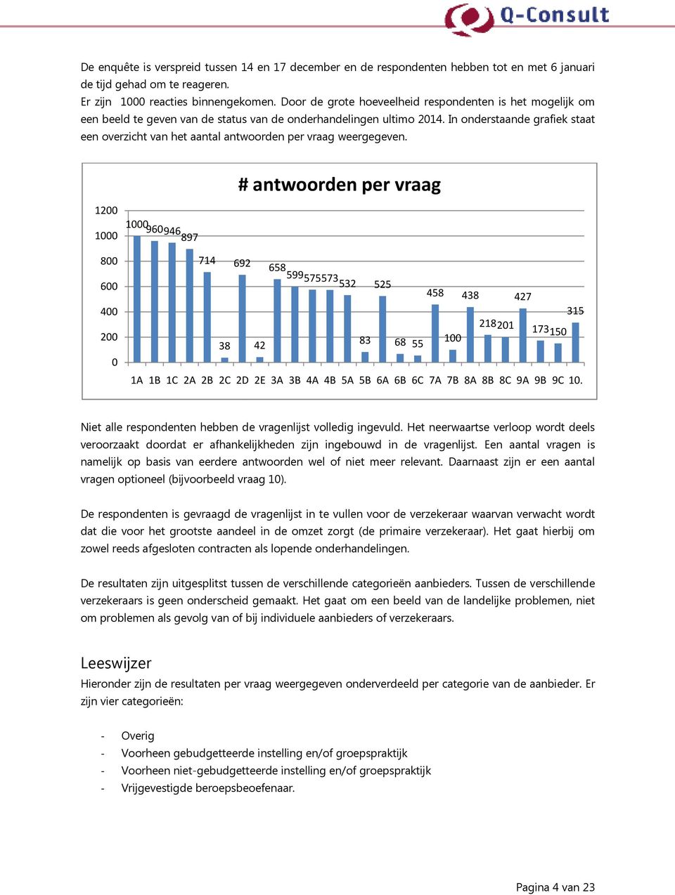 In onderstaande grafiek staat een overzicht van het aantal antwoorden per vraag weergegeven.