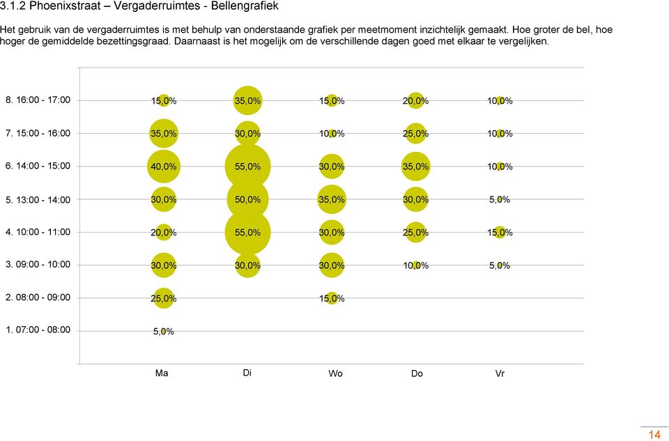 Daarnaast is het mogelijk om de verschillende dagen goed met elkaar te vergelijken. 8. 16:00-17:00 15,0% 35,0% 15,0% 7.