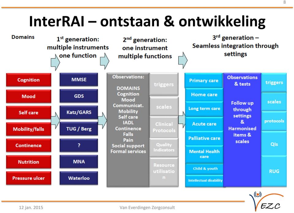 ontwikkeling 12