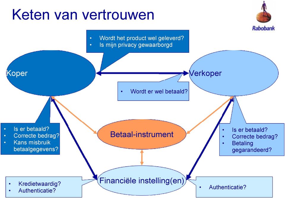 Correcte bedrag? Kans misbruik betaalgegevens? Betaal-instrument Is er betaald?