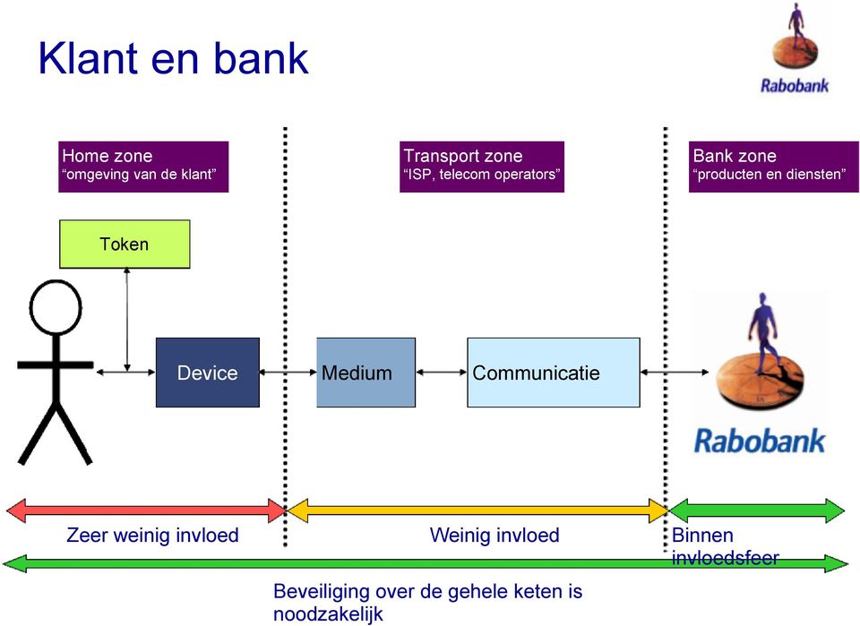 Device Medium Communicatie Zeer weinig invloed Weinig invloed