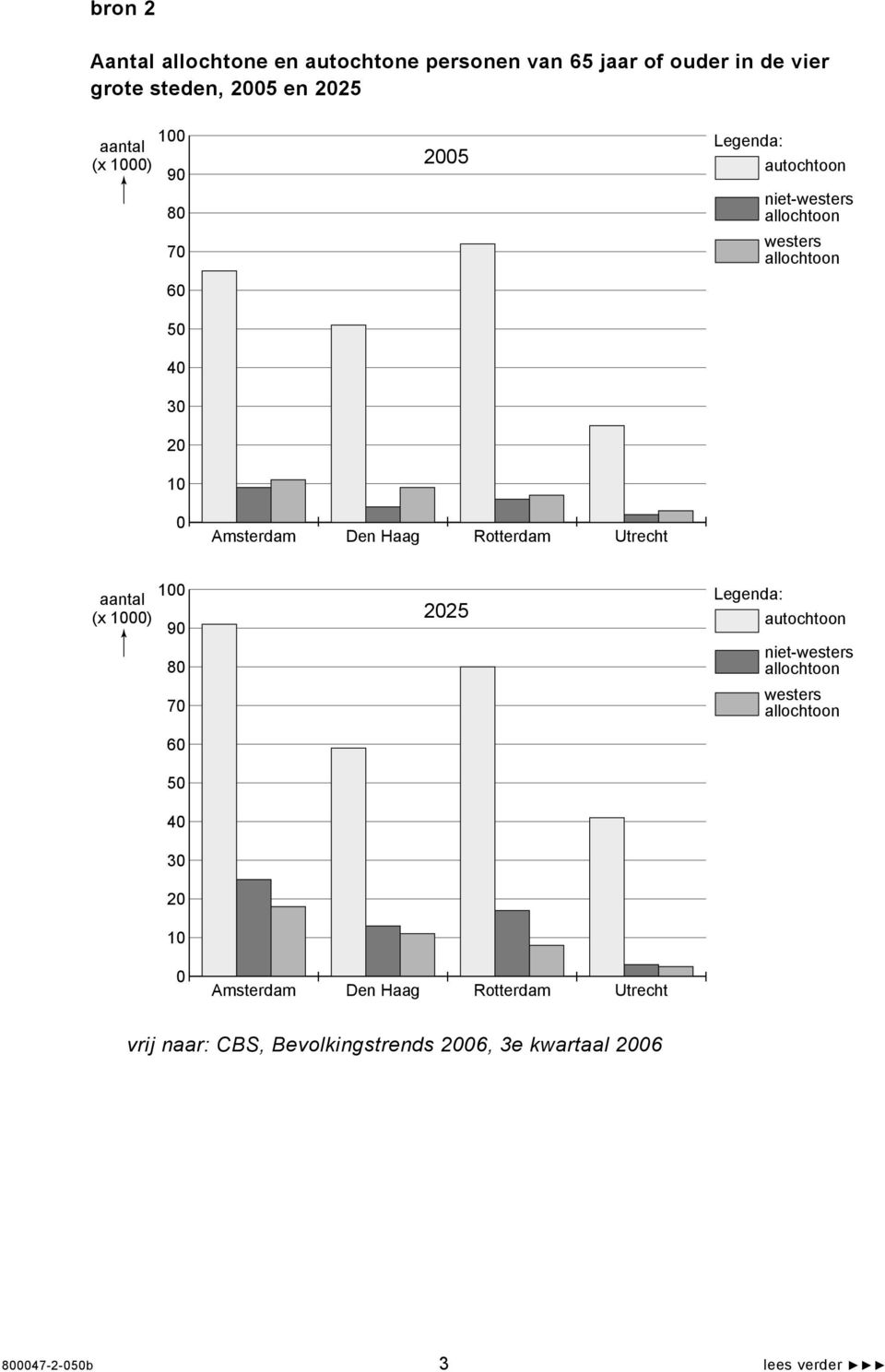 Rotterdam Utrecht aantal (x 1000) 100 90 80 70 60 50 40 30 20 10 autochtoon niet-westers allochtoon westers