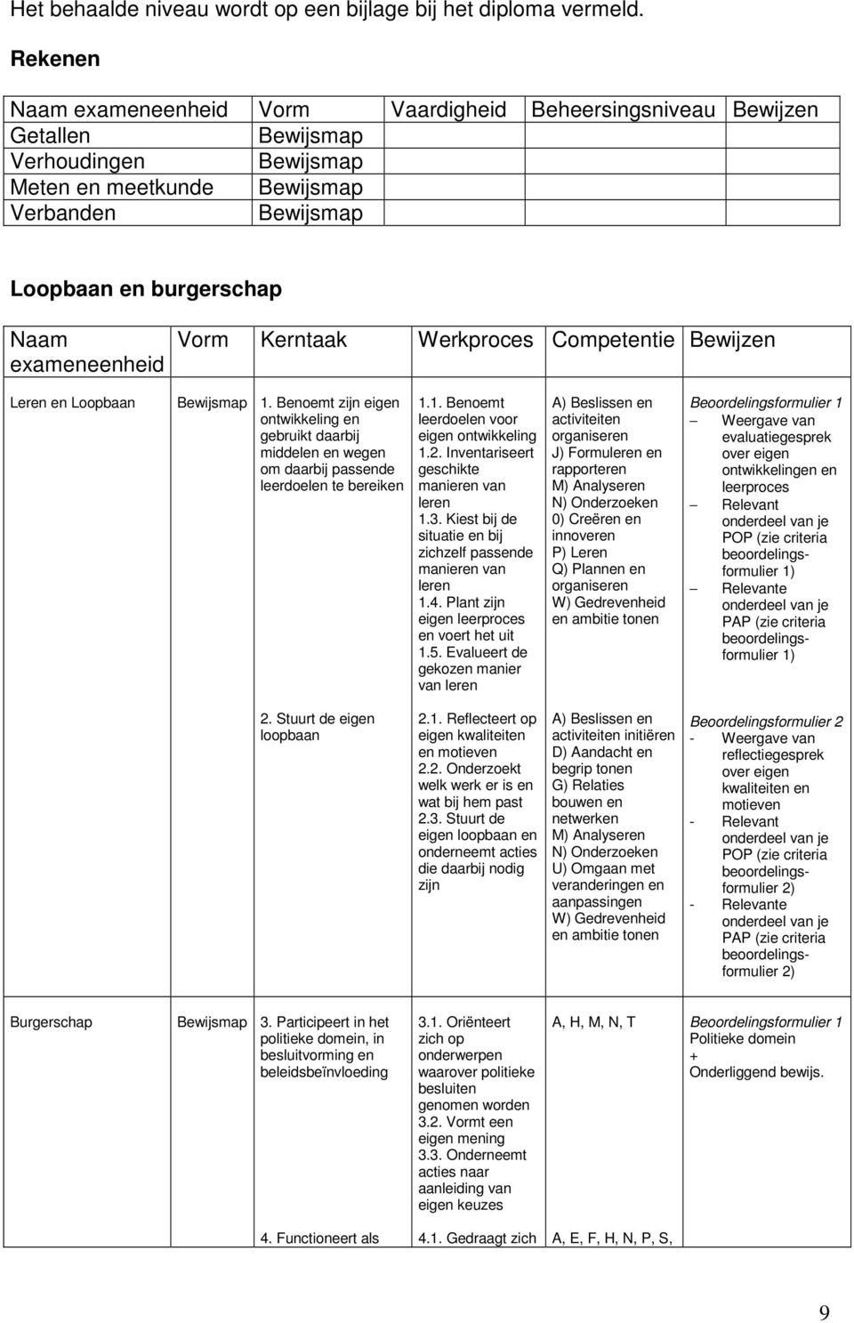 exameneenheid Vorm Kerntaak Werkproces Competentie Bewijzen Leren en Loopbaan Bewijsmap 1.