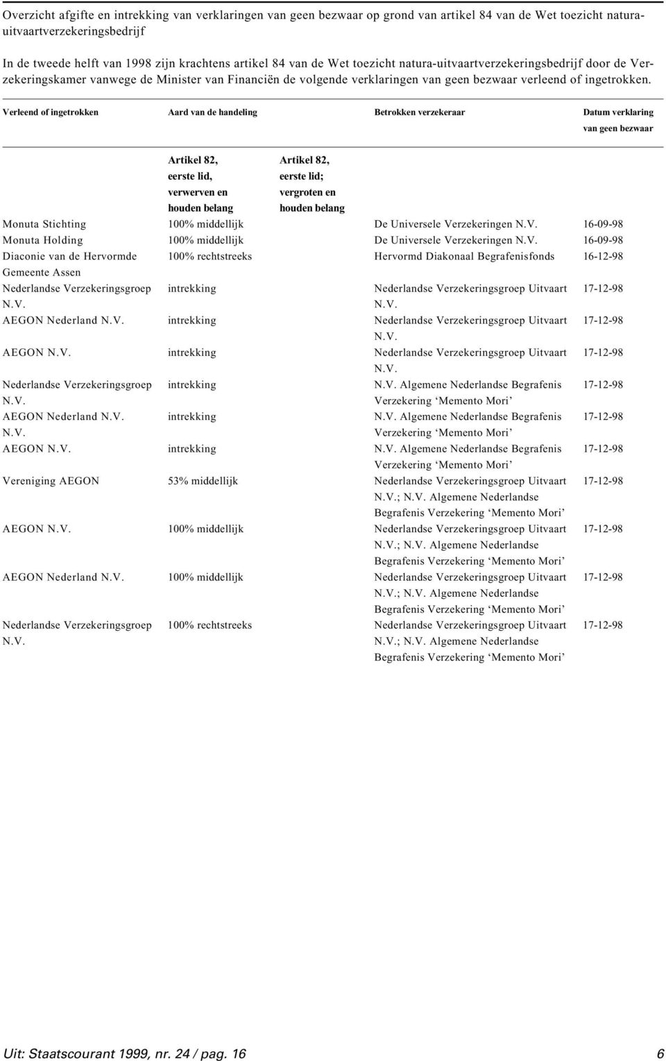 Verleend of ingetrokken Aard van de handeling Betrokken verzekeraar Datum verklaring Artikel 82, Artikel 82, eerste lid, eerste lid; verwerven en vergroten en Monuta Stichting 100% middellijk De