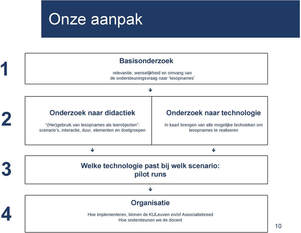 naar technologie In kaart brengen van alle mogelijke technieken om lesopnames te realiseren 3 Welke technologie past bij