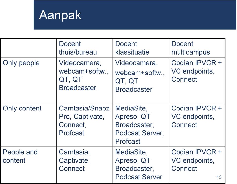 , QT, QT Broadcaster Codian IPVCR + VC endpoints, Connect Only content Camtasia/Snapz Pro, Captivate, Connect, Profcast