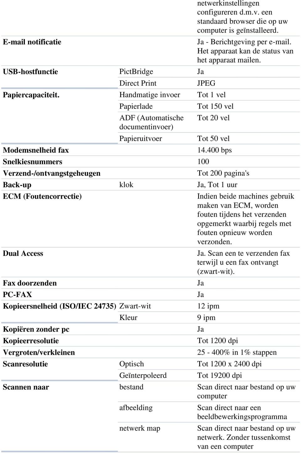 Handmatige invoer Tot 1 vel Modemsnelheid fax Papierlade ADF (Automatische documentinvoer) Papieruitvoer Snelkiesnummers 100 Verzend-/ontvangstgeheugen Tot 150 vel Tot 20 vel Tot 50 vel 14.